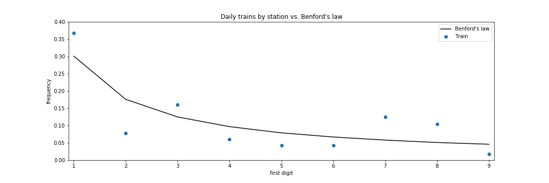 台鐵各站在2019年各站每日停靠車次首位數字出現頻率